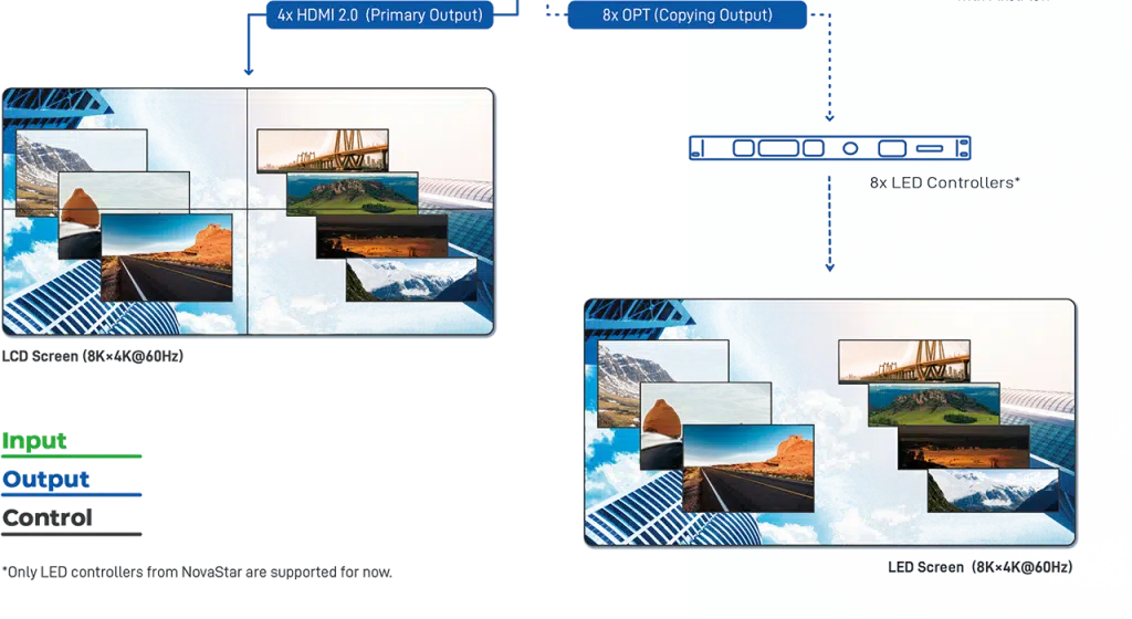 Diagramm des Seamless Switcher - PIXELHUE P20 mit Flightcase (Neuware), das die Verbindung mehrerer Bildschirme mit Landschaftsmotiven über HDMI/OPT zu einer LED-Wand zeigt; acht Controller steuern einen 8K-Output, ideal für Kauf oder Vermietung, anschauliche visuelle Darstellung des Setups.