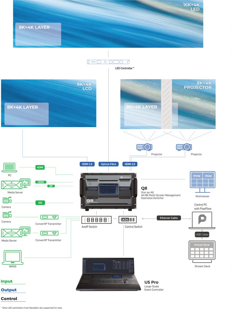 Diagramm eines professionellen AV-Setups mit 8K/16K LED-, LCD- und Projektor-Lösungen zur Miete oder zum Kauf; zentral ist der Steglos Switcher PIXELHUE Q8 (Neuware) abgebildet, umgeben von Media Servern, Eingängen, Konvertern, U5 Pro Controller und verschiedenen Ausgängen. Ideal für hochauflösende Event-Präsentationen.