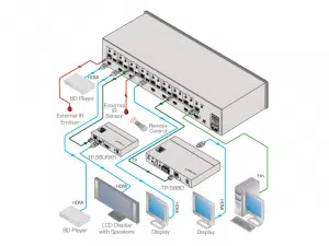 Diagramm zur Verbindung eines Blu-ray-Players, externem IR-Emitter und Sensor, zwei Transmittern (TP-580TXR, TP-588D), Fernbedienung, Ethernet sowie mehreren LCD-Displays mit Lautsprechern über HDMI-/TP-Kabel - ideal für die Nutzung mit der HDMI Kreuzschiene 8x8 Kramer VS-88DT (zum Mieten).