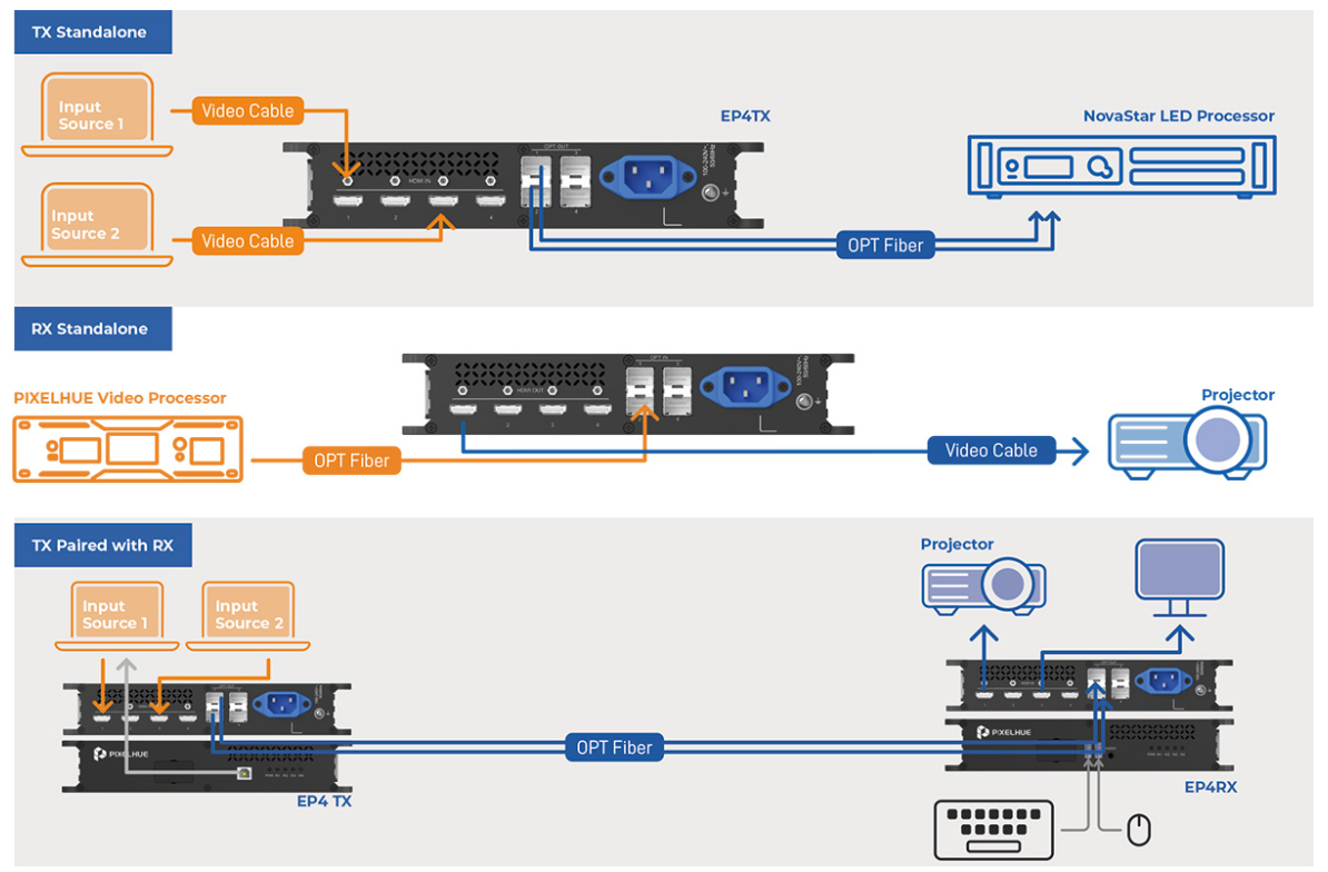 Das Diagramm zeigt den PIXELHUE EP4T-S HDMI auf LWL Konverter mit drei Anschluss-Setups für vielseitige Videoverbindungen.